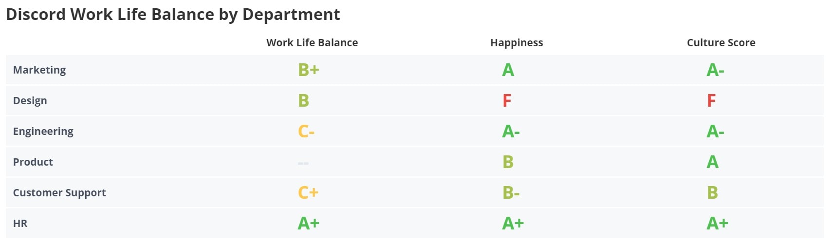 Discord Work-Life Balance by Department