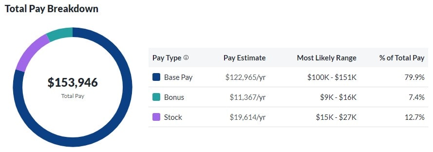 Discord Total Pay Breakdown