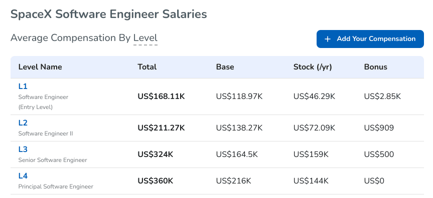 SpaceX Software Engineering Salaries