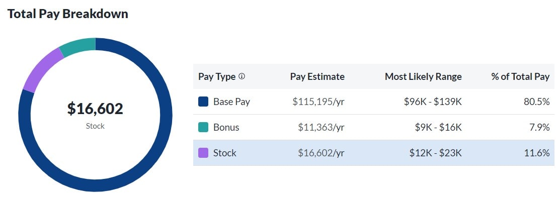 Kroger Total Pay Breakdown