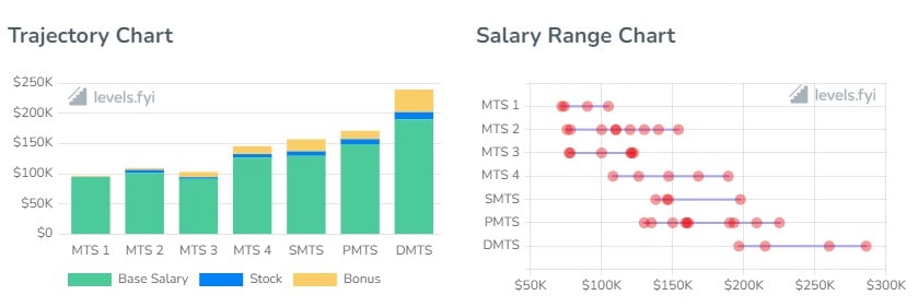 Verizon Software Engineer Salaries