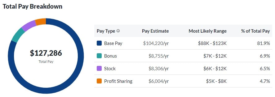 Verizon Total Pay Breakdown