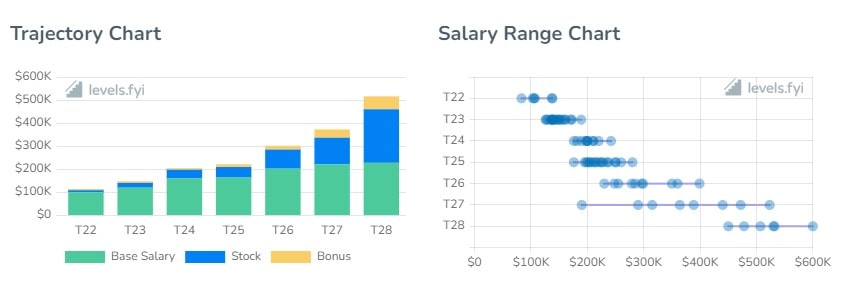 PayPal Software Engineer Salaries