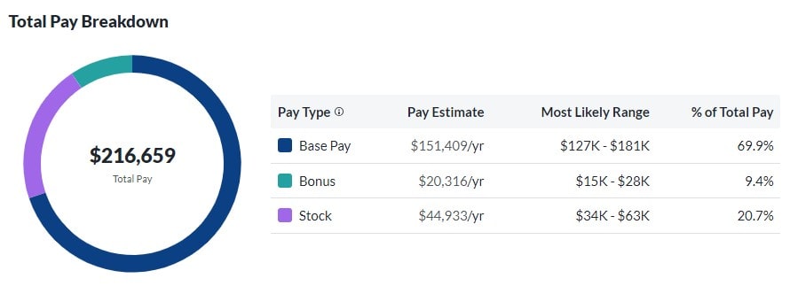 Dropbox Salary Pay Breakdown