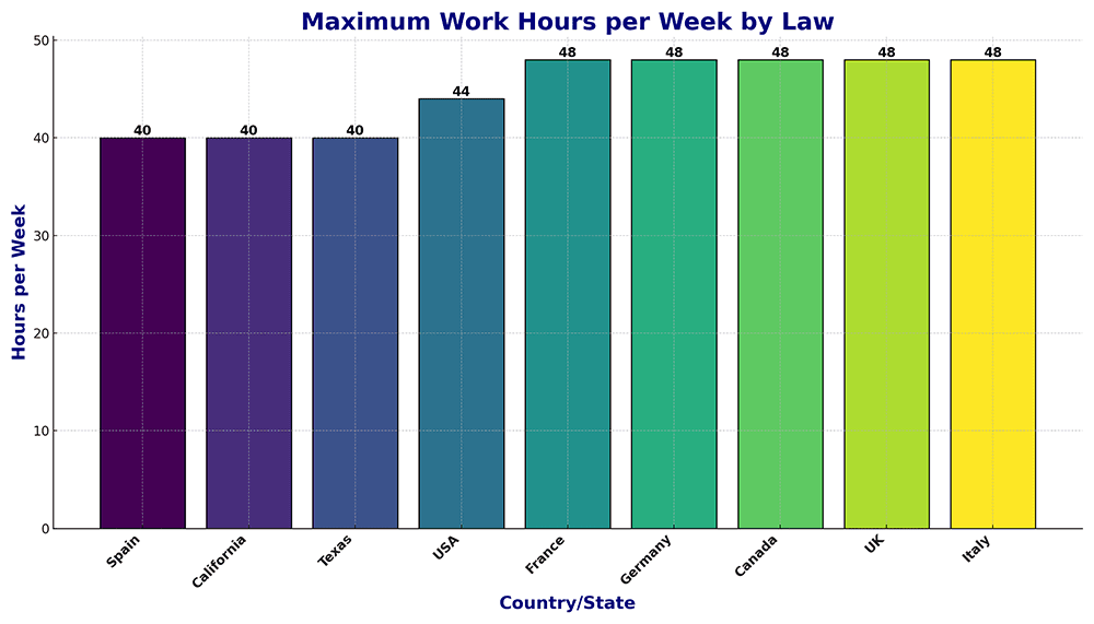 The maximum hours an employee may work per week