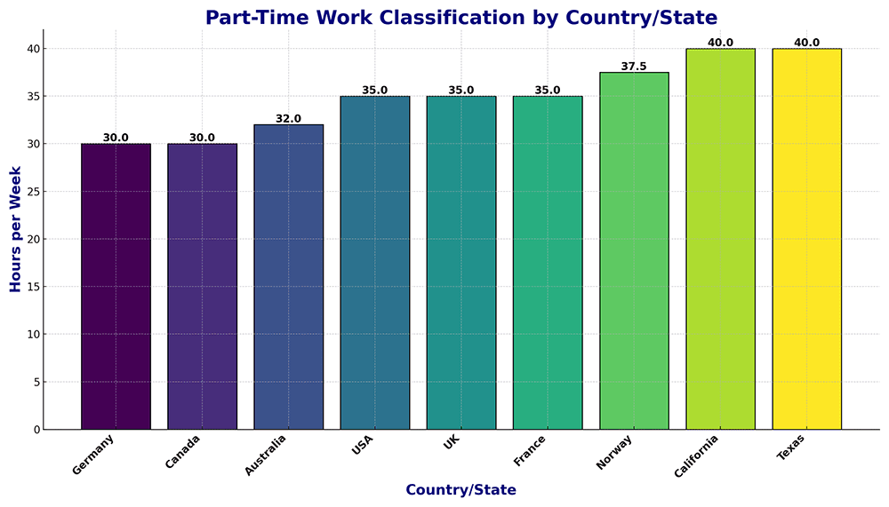workers will be classified as part-time if they work less than