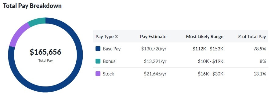Informatica Total Pay Breakdown