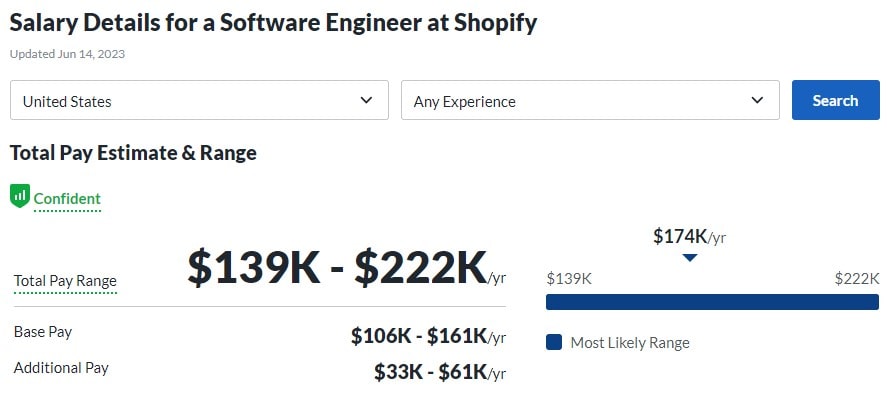 Q. How much do Sofware Engineers make at Shopify?