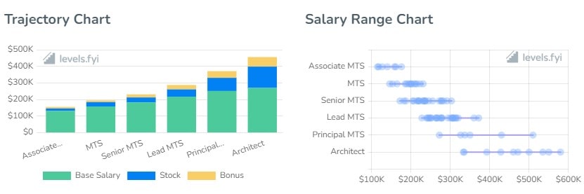 Salesforce Software Engineer Salary by Level