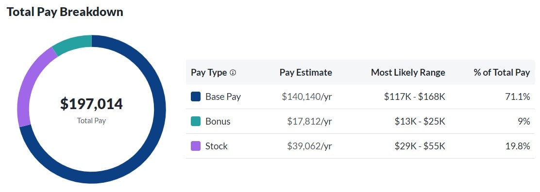 LinkedIn Total Pay Breakdown