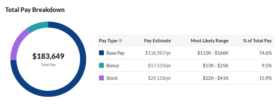 Cisco Total Pay Breakdown