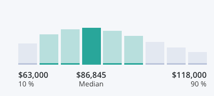 the Verdict on IBM Salaries