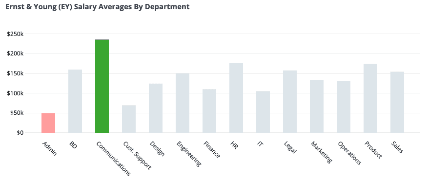 Ernst & Young (EY) Salary Averages by Department