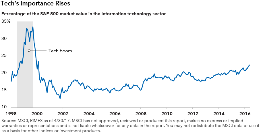 Tech S&P index share