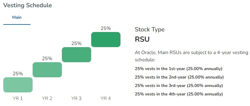 Oracle RSU Vesting Schedule