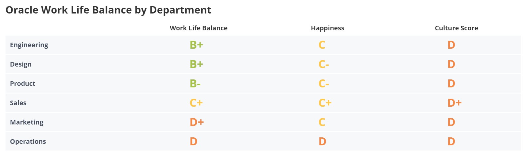 Oracle Work Life Balance by Department