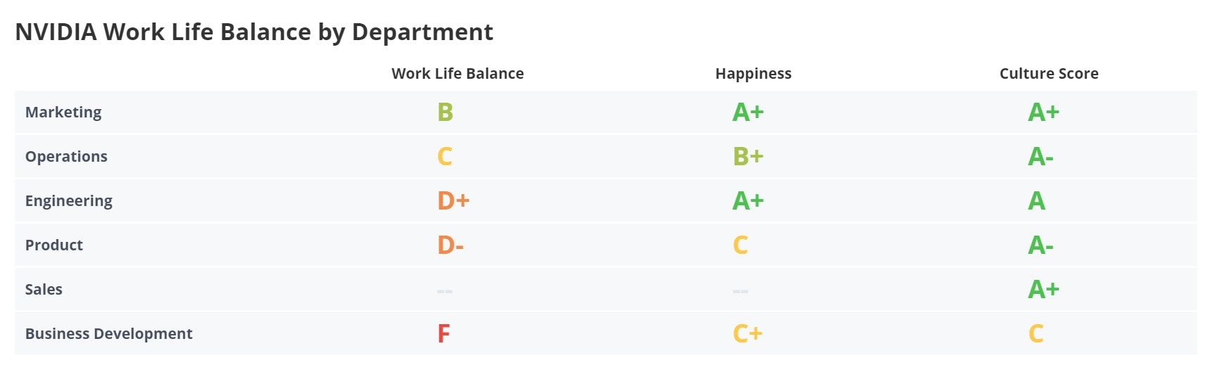 NVIDIA Work Life Balance by Department