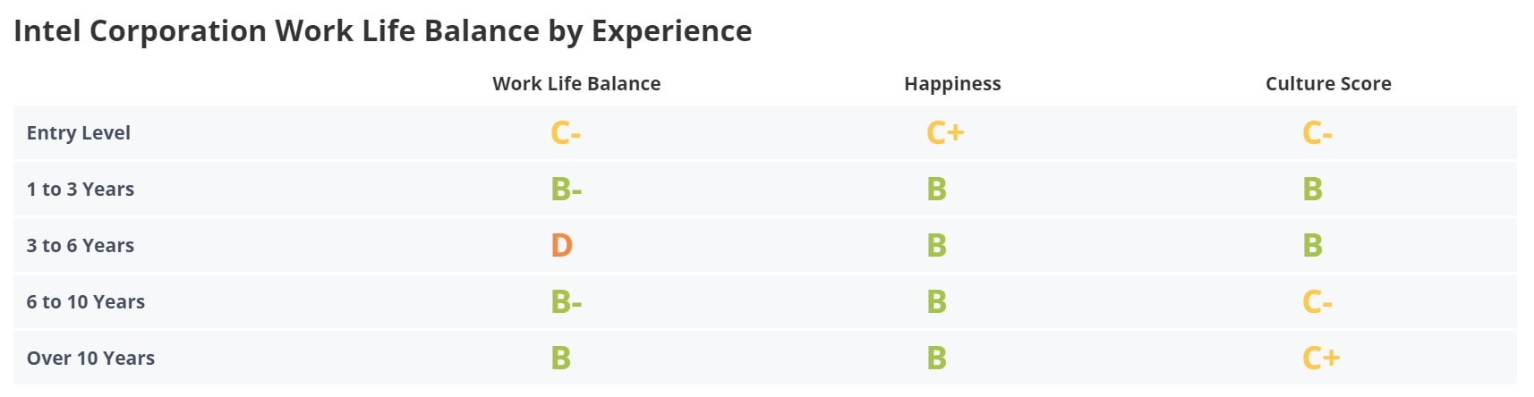 Intel Corporation Work Life Balance by Experience