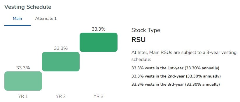Intel Vesting Schedule