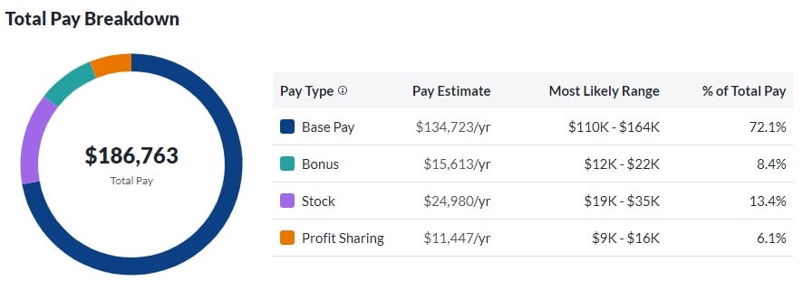 Intel Entry Level Salary Breakdown