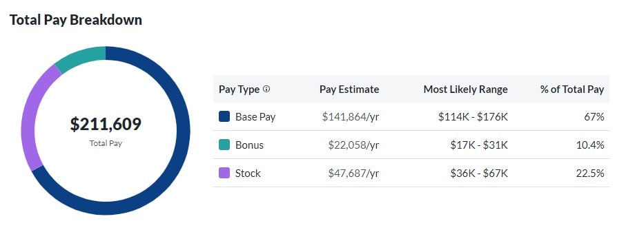 Pinterest Salary Pay Breakdown