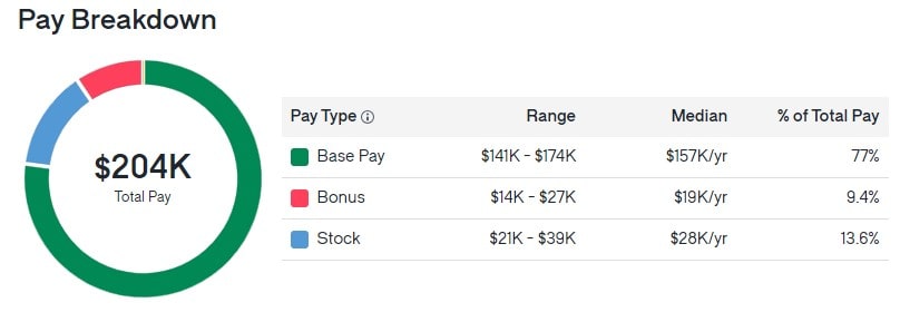 VMWare Pay Breakdown