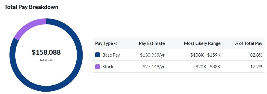 Unity Total Pay Breakdown