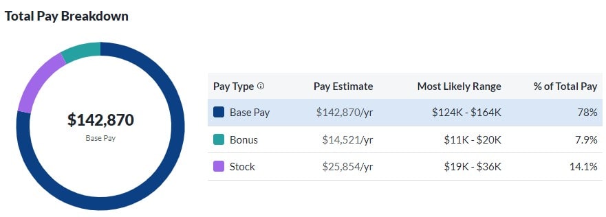 Zillow Total Pay Breakdown