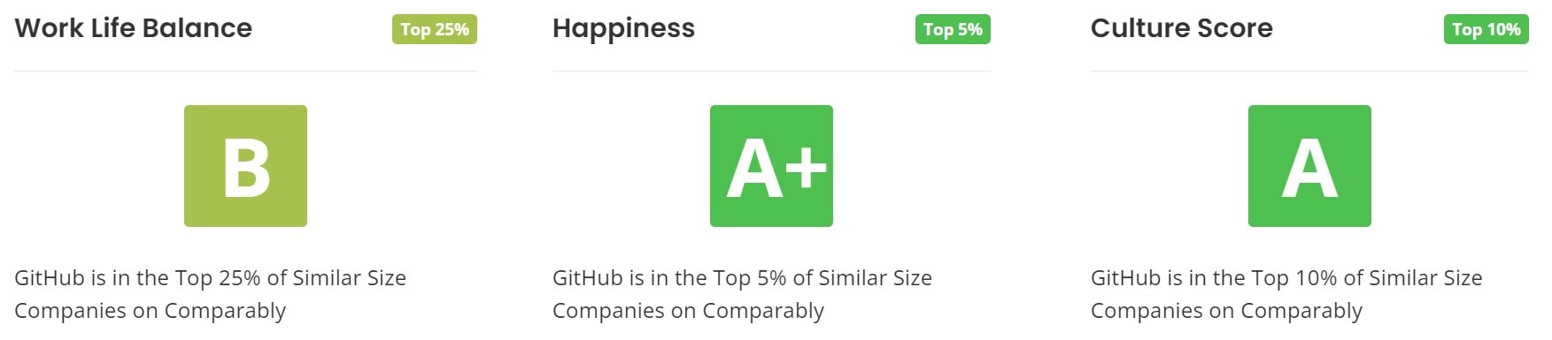 GitHub Work Life Balance