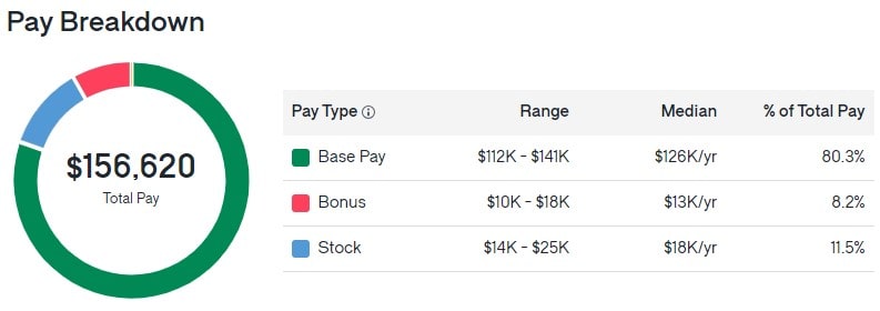 Expedia Pay Breakdown