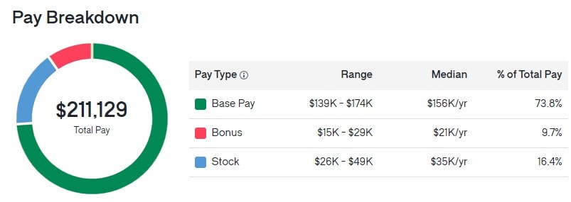 Yahoo Software Engineer salary