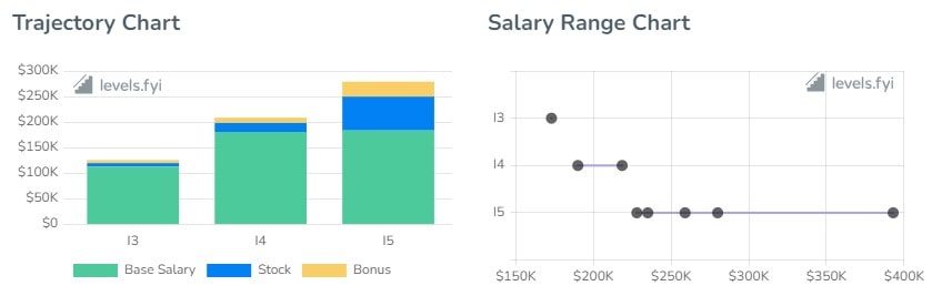 Logitech Software Engineer Salaries