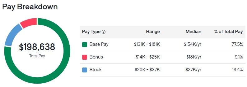 Total Salary Range for Logitech Software Engineer