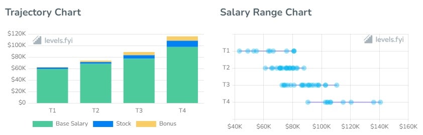 SAP Software Engineer Salaries