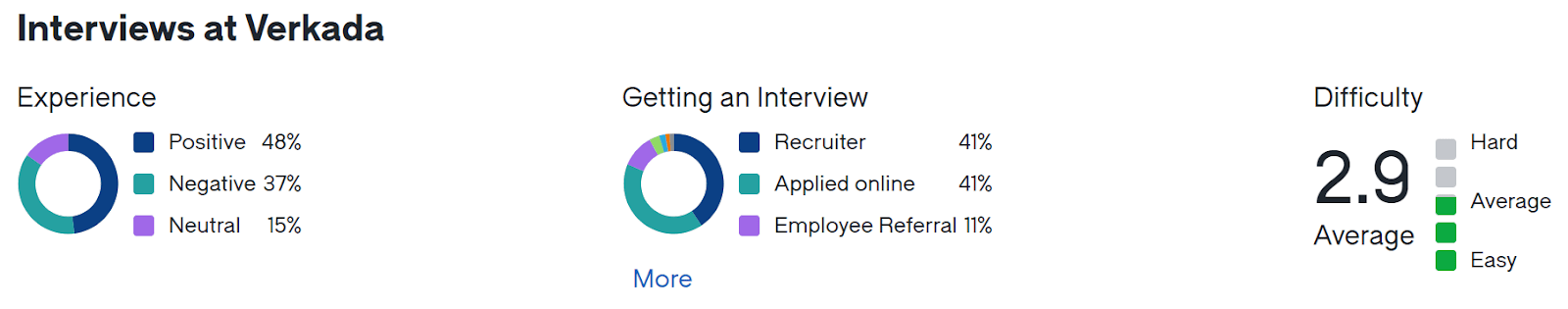 Interviews at Verkada