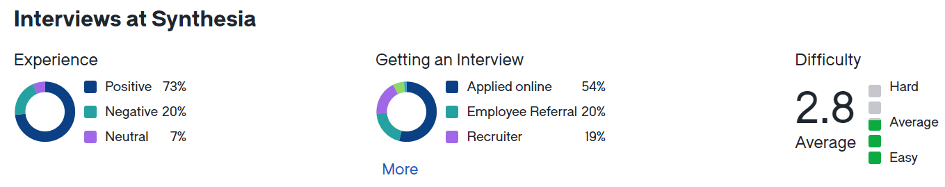 Interviews at Synthesia