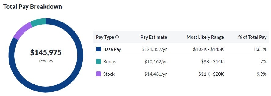 Dell Total Pay Breakdown