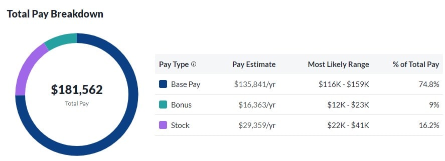 Adobe Software Engineer Total Pay Breakdown