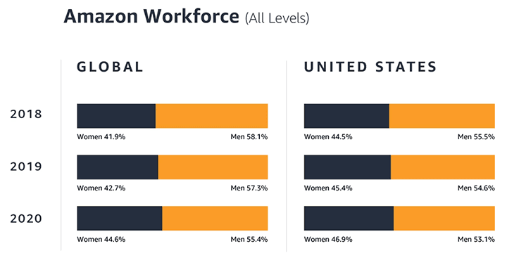Amazon workforce by gender