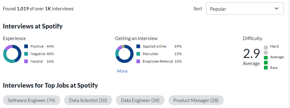Interviews at Spotify