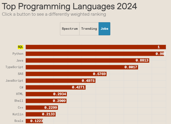 Top Programming Languages