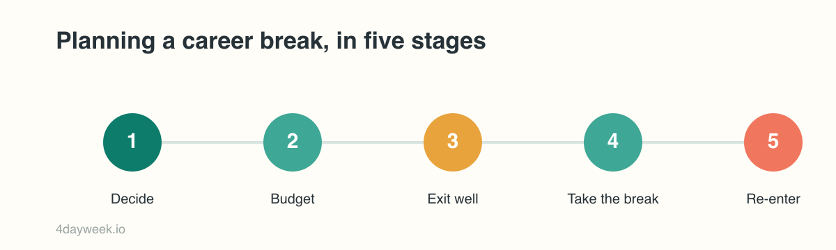 The five stages of planning a career break: decide, budget, exit well, take the break, and re-enter