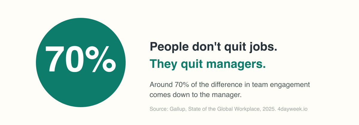 Gallup finds around 70% of the difference in team engagement comes down to the manager, people don't quit jobs, they quit managers