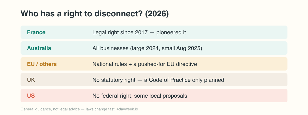 Who has a right to disconnect in 2026: France since 2017, Australia all businesses, EU and other national rules, the UK with only a planned code of practice, and no US federal right