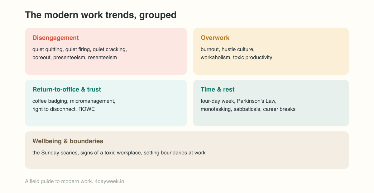A map of modern work trends grouped into families: disengagement, overwork, return-to-office and trust, time and rest, and wellbeing and boundaries