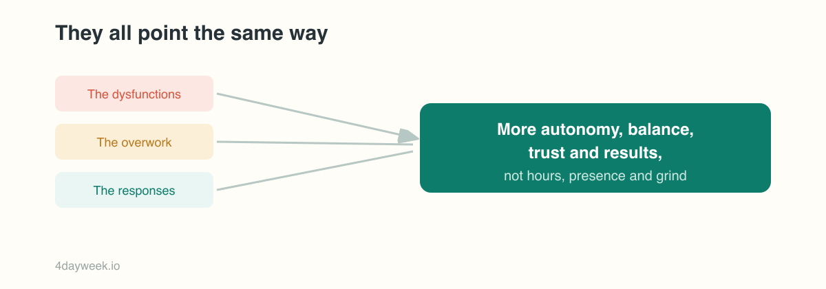 The common thread: the dysfunctions, the overwork and the responses all point toward more autonomy, balance, trust and results, not hours, presence and grind