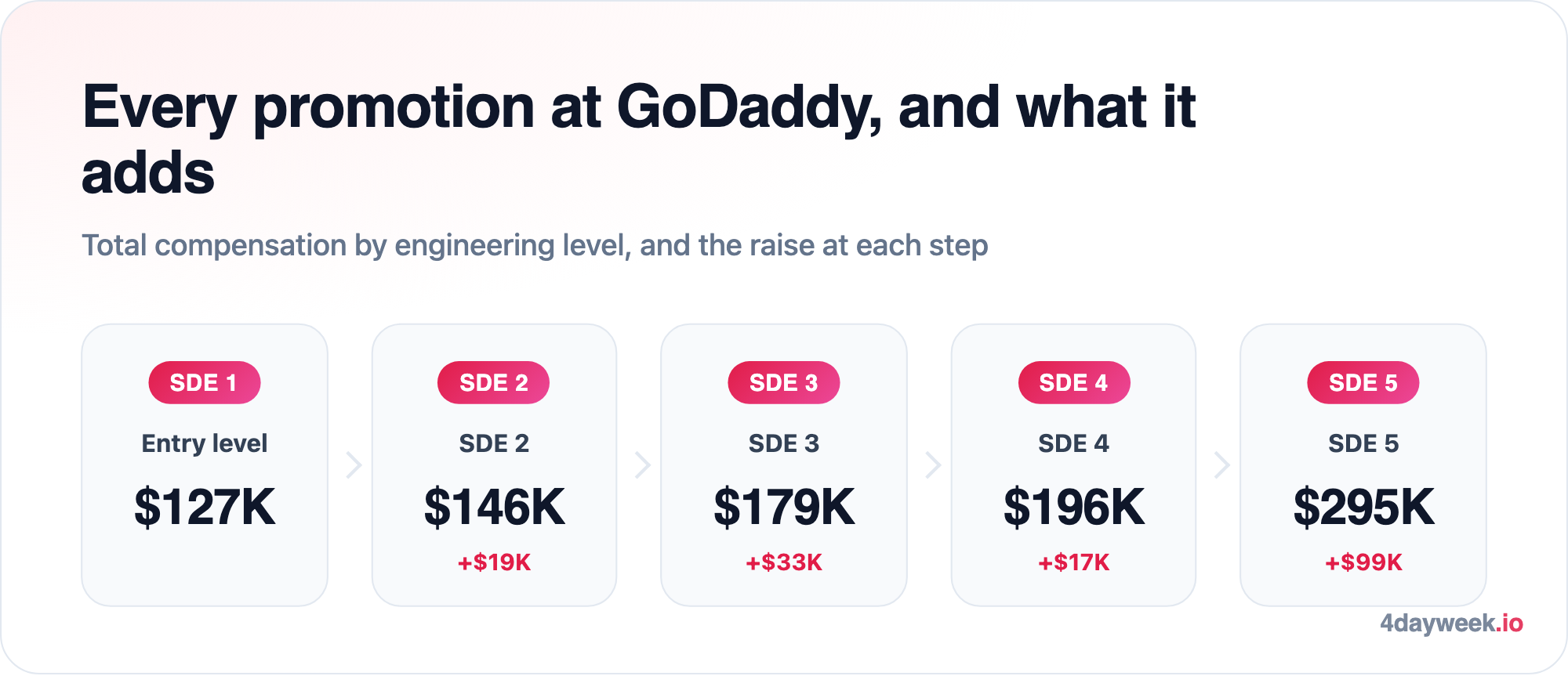 GoDaddy engineering levels SDE 1 to SDE 5 with total compensation and the raise at each promotion
