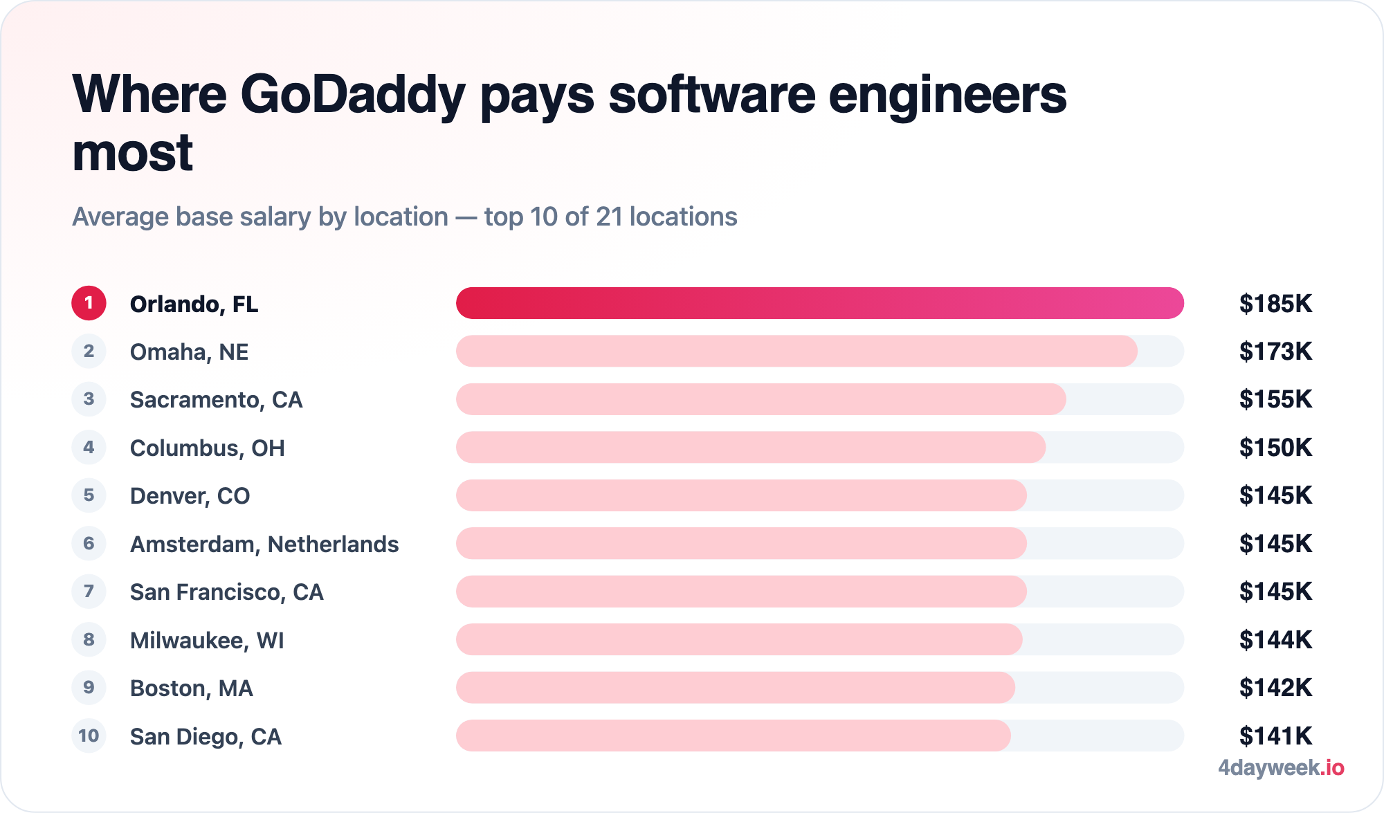 Ranked chart of GoDaddy software engineer average base salary by location, from Orlando, FL at $185K to San Diego, CA at $141K (top 10 of 21)