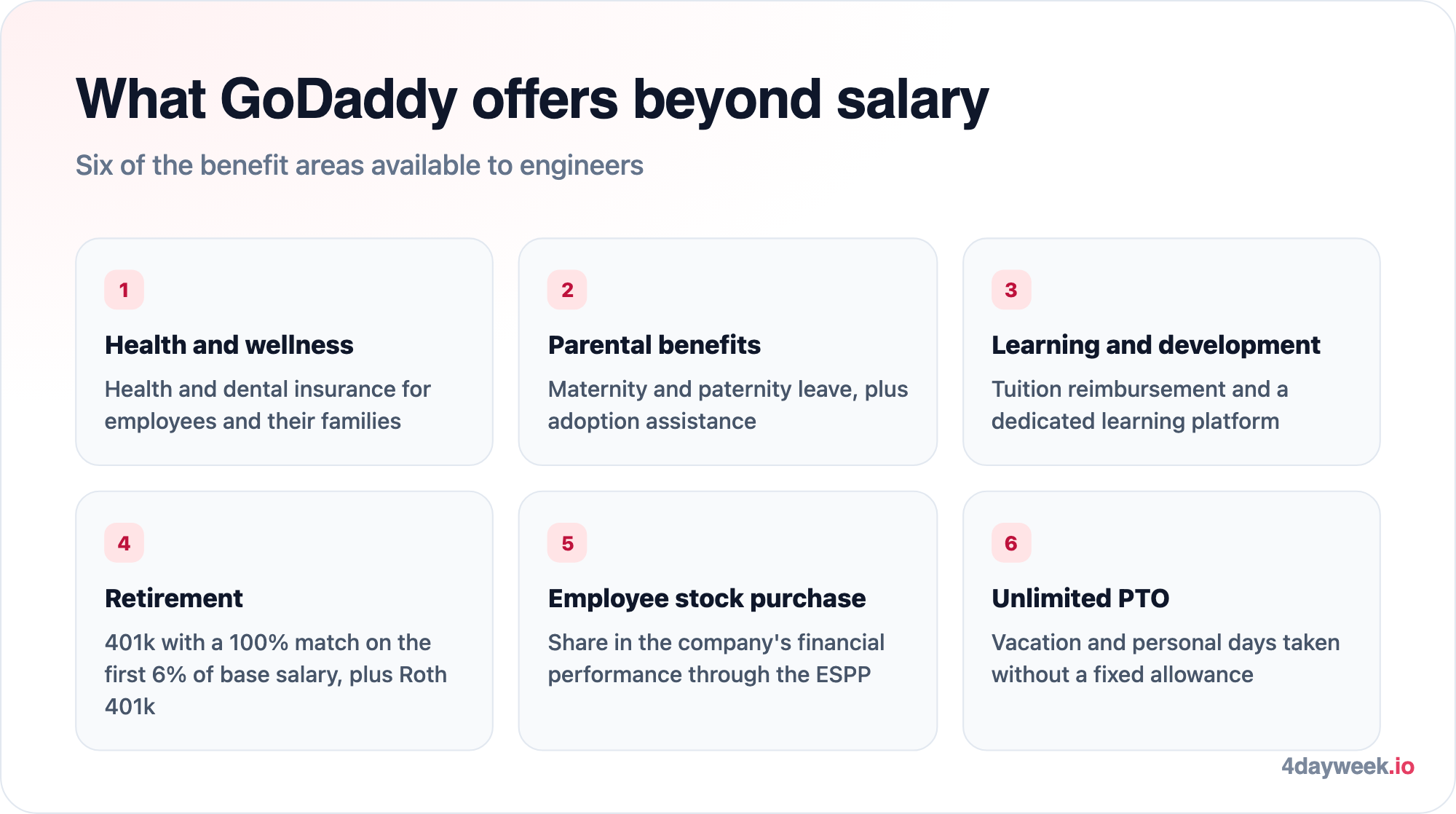 Six GoDaddy benefit areas: health and wellness, parental benefits, learning and development, retirement, employee stock purchase, and unlimited PTO