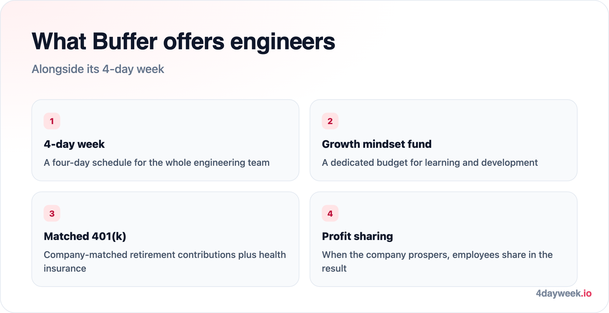 Four Buffer benefits: a 4-day week, health insurance, a growth mindset fund, a company-matched 401k and profit sharing